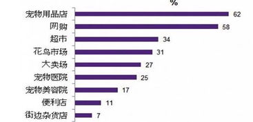 宠物食品与酒类经营销售渠道占比分析