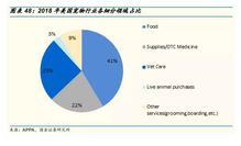 电商宠物店销售结构分析 宠物食品占比超七成，天猫淘宝年销百亿，酒类经营同步发力
